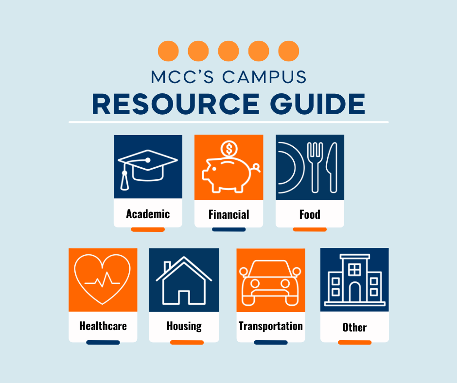MCC's Campus Resource Guide with icons and labels for Academic, Financial, Food, Healthcare, Housing, Transportation, and Other resources.