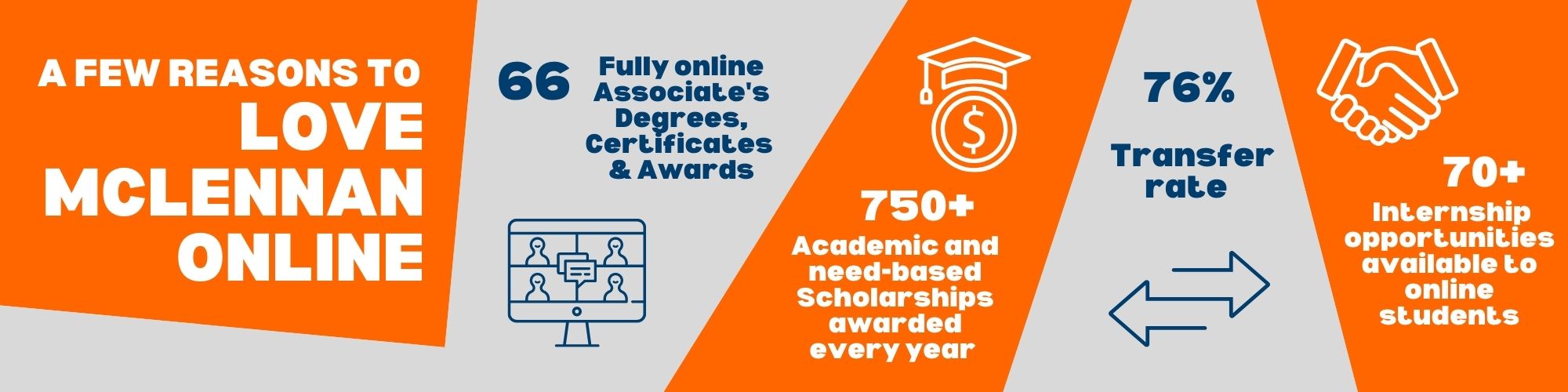 Online Banner - A Few Reasons to Love McLennan Online. 66 Fully online Associate Degrees, Certificates and Awards. 750+ Academic and need-based scholarship awarded every year. 75% transfer rate. 70+ internship opportunities available to online students.
