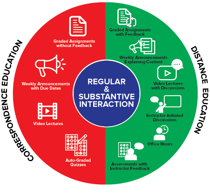 RSI Circle Image - Image is a circular graphic. Text on the left side says Correspondence Education. Text on the right side of the circle says distance education.Within the left side of the circle are icons with the following text: Graded assignments without feedback, weekly announcments with due dates, video lectures, auto-graded quizzes. Within the right side of the circle are icons with the following text: Graded assignments with feedback, weekly announcements explaining content, video lecture with discussions, instructor-initiated discussions, office hours, assessments with instructor feedback.