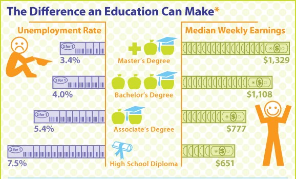 the difference an education can make