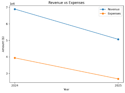 Line chart comparing revenue and expenses from 2024 to 2025, showing both decreasing (revenue from about $6.9M to $5.1M and expenses from about $3.9M to $2.7M).